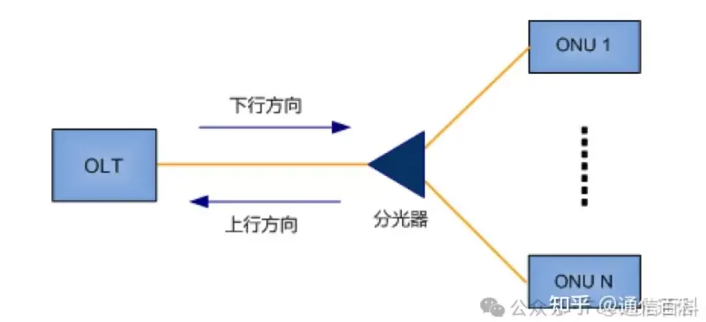 PON网络中为何必须存在OLT和ONU两种设备?