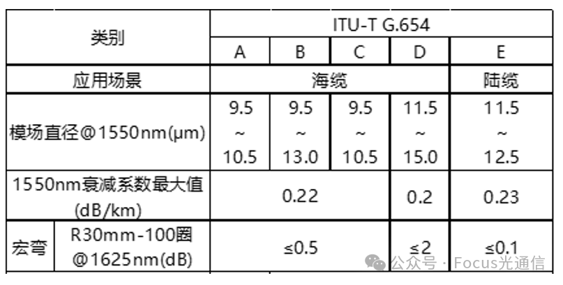 什么是G.654E光纤?有何优势?