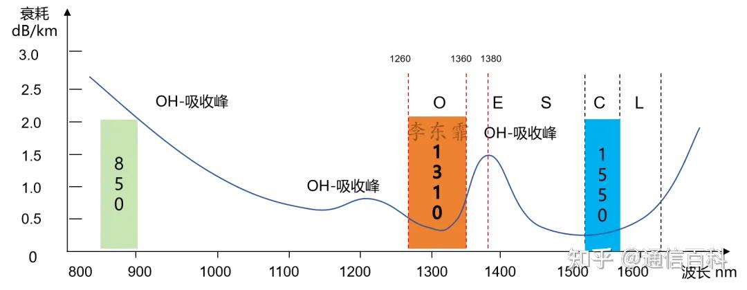 O波段与波长选择