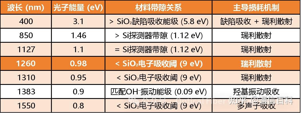 为何是 850nm 和 1260nm ？