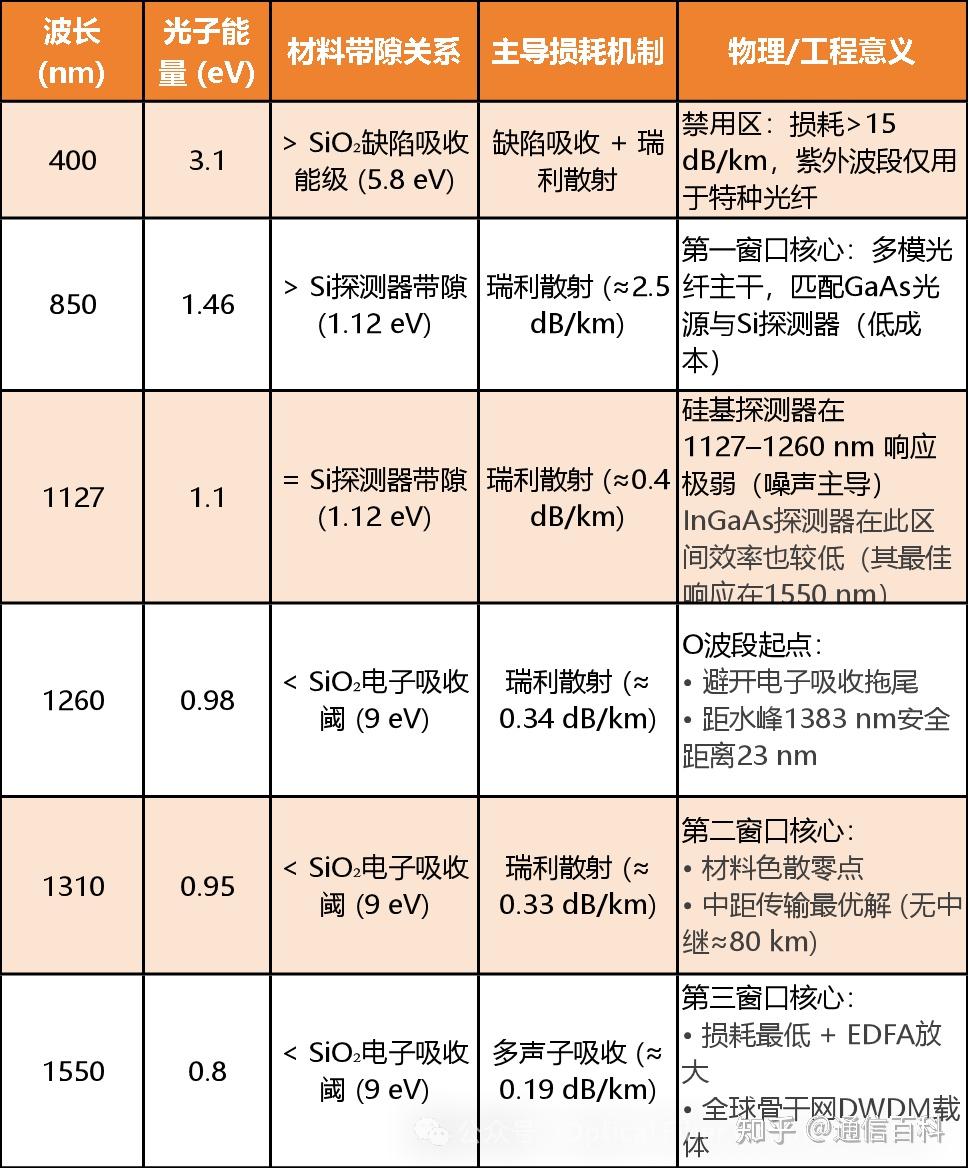 为何是 850nm 和 1260nm ？
