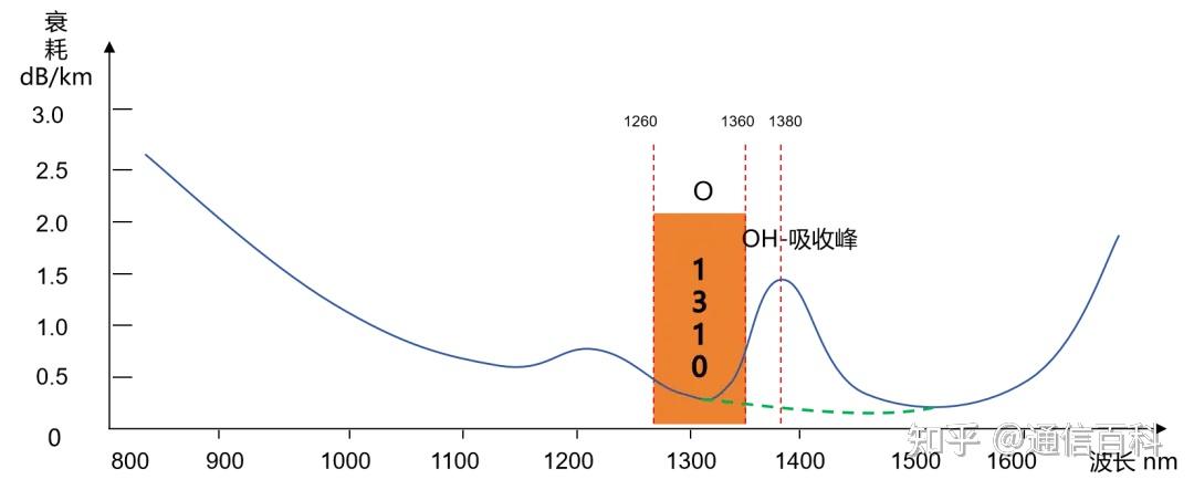 O波段与波长选择