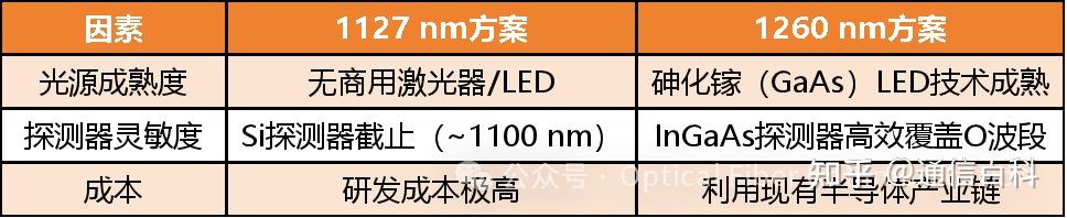 为何是 850nm 和 1260nm ？