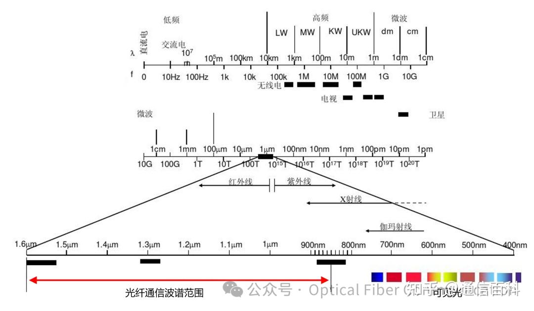 为何是 850nm 和 1260nm ？