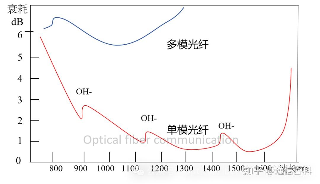 为何是 850nm 和 1260nm ？