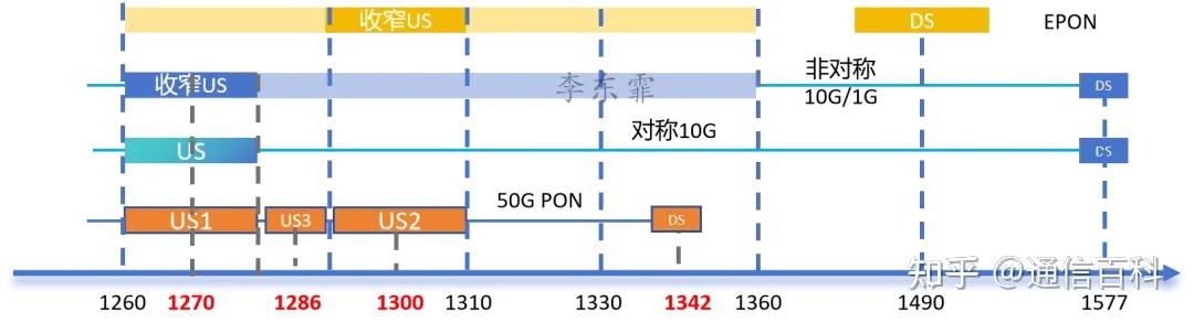O波段与波长选择