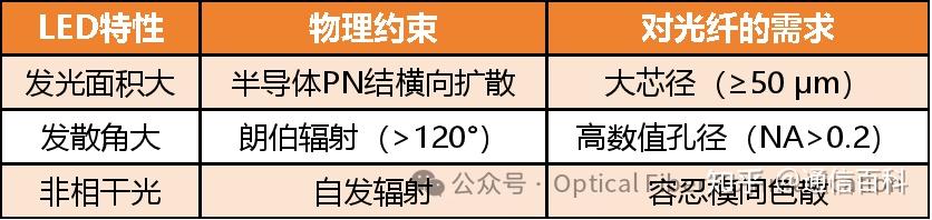 为何是 850nm 和 1260nm ？