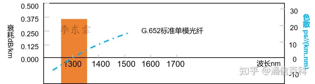 O波段与波长选择
