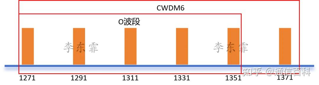 O波段与波长选择