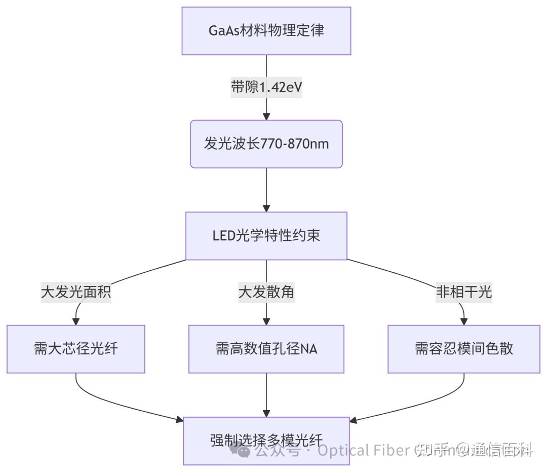 为何是 850nm 和 1260nm ？