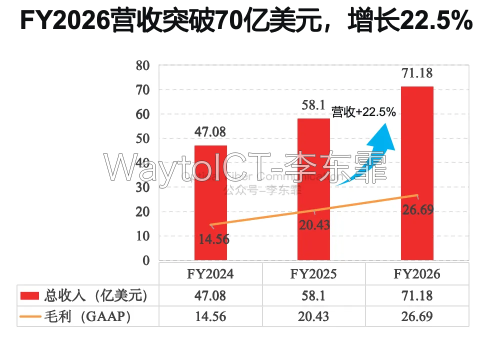 FY2024-2026 营收与毛利