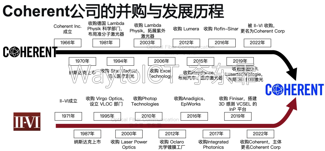 Coherent 公司的并购与发展历程
