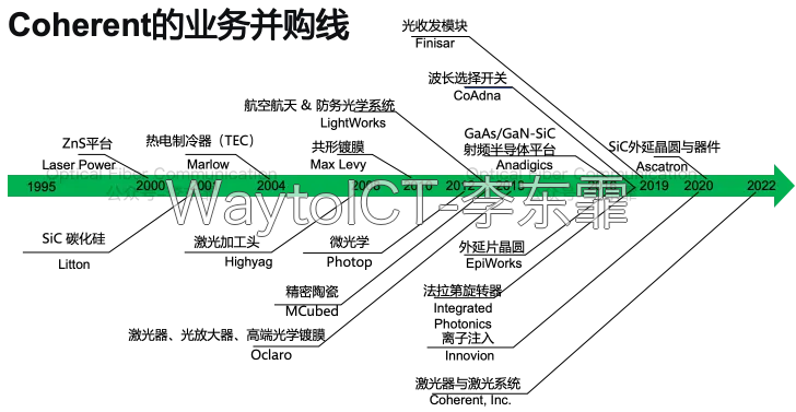 Coherent 的业务并购线