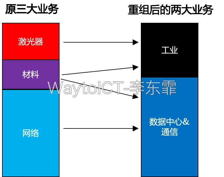 业务部门调整对比