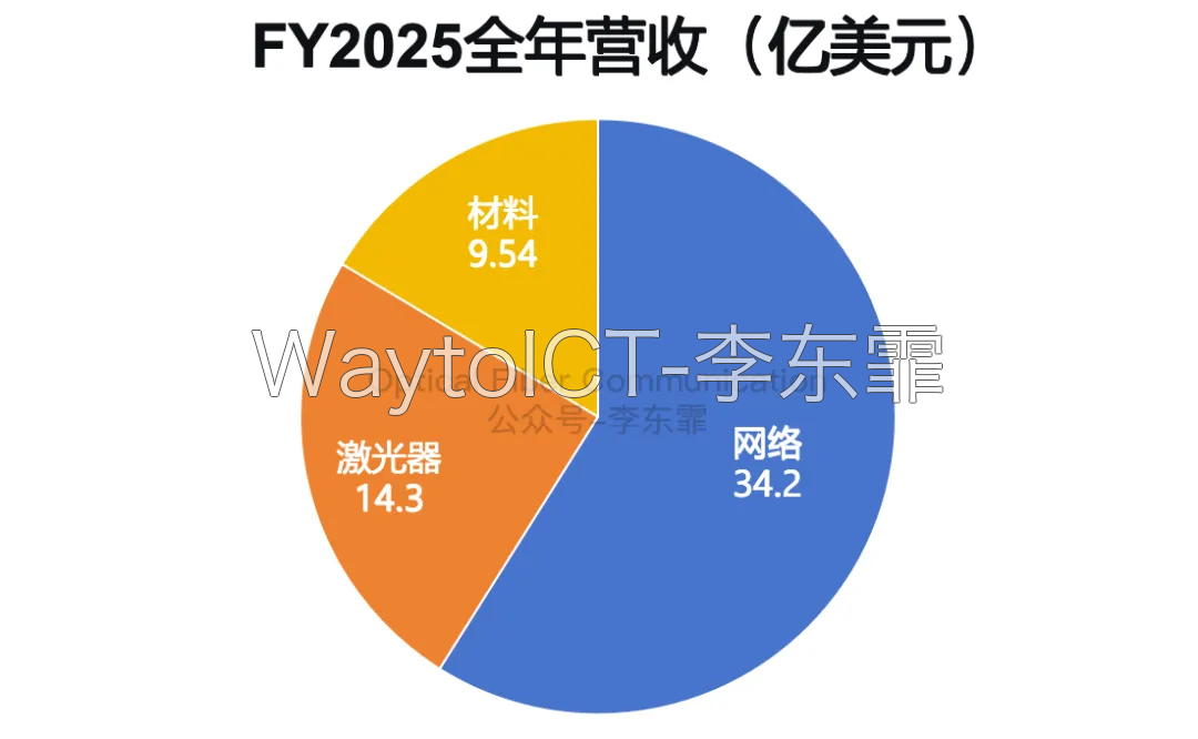 FY2025 全年营收