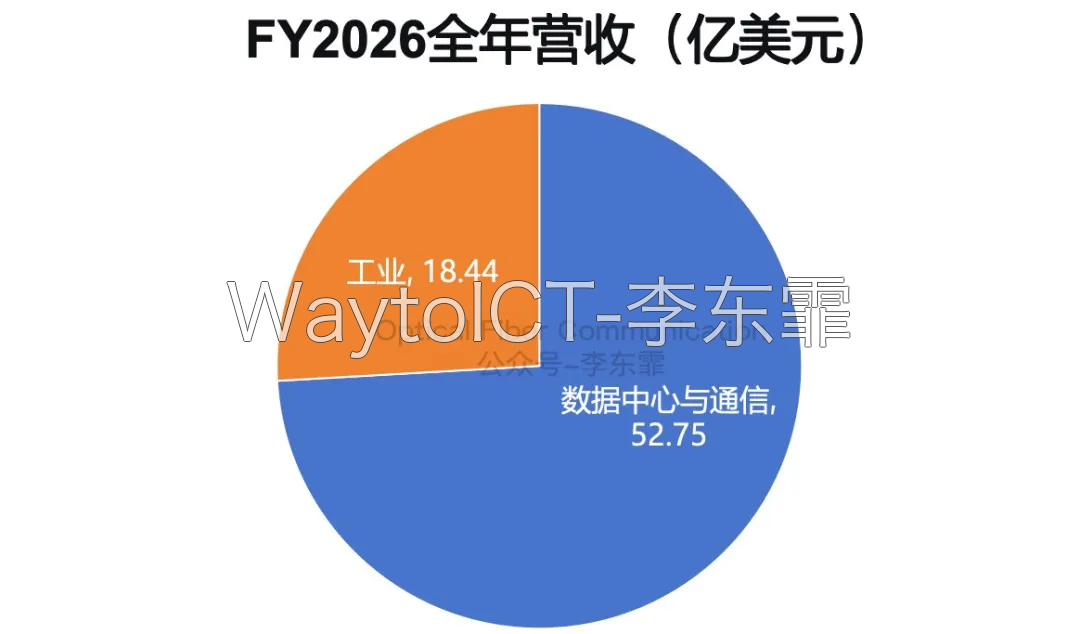 FY2026 全年营收
