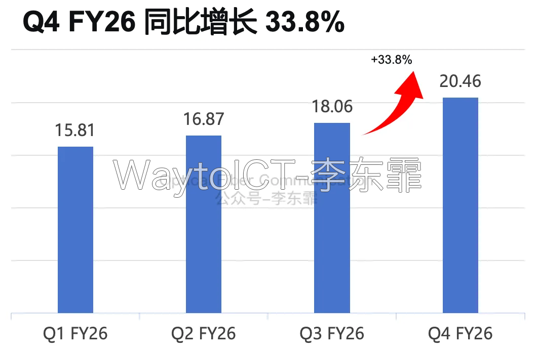 FY2026 季度营收