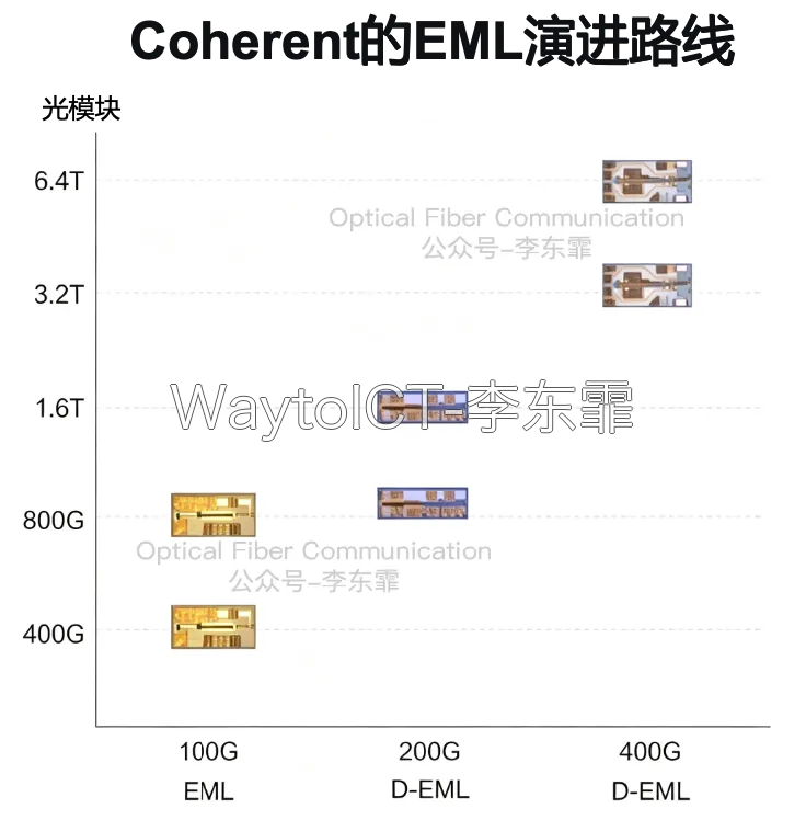 Coherent 的 EML 演进路线