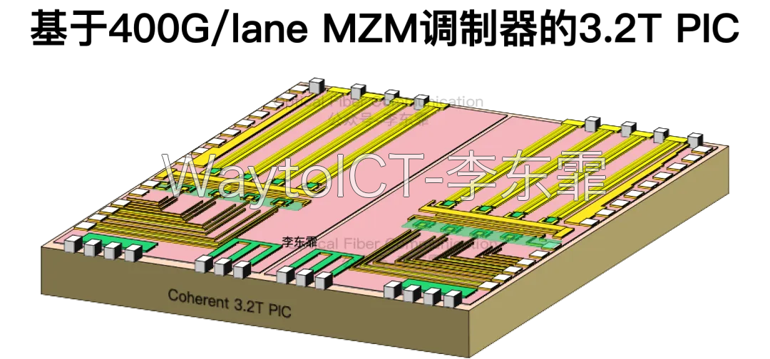 Coherent 3.2T PIC