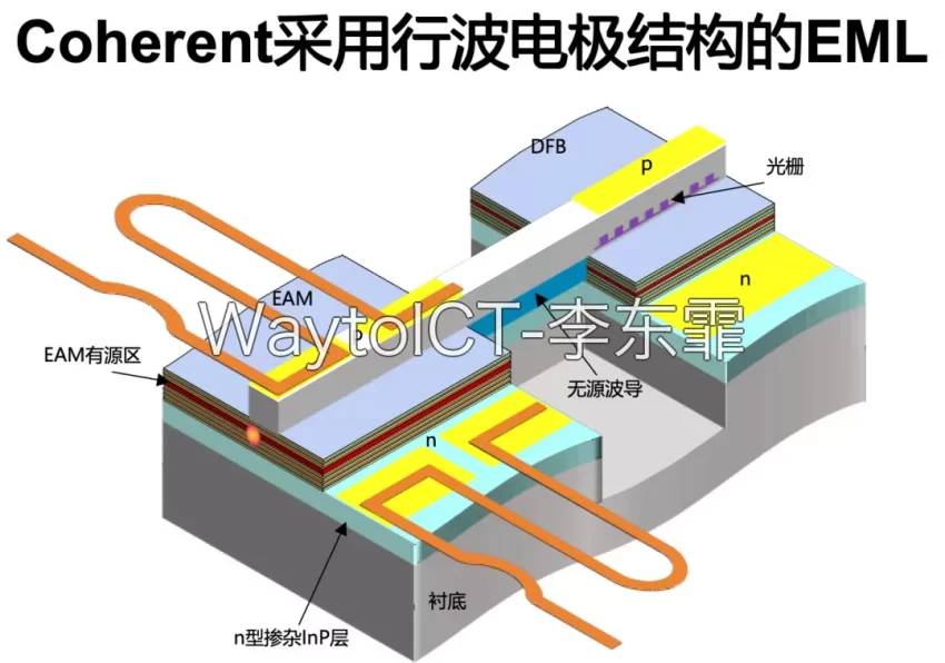 高速 EML 调制器:Coherent 行波电极结构三维示意图