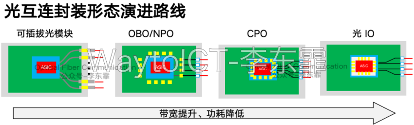 设备级与芯片级光互连的电信号传输距离层级对比示意图
