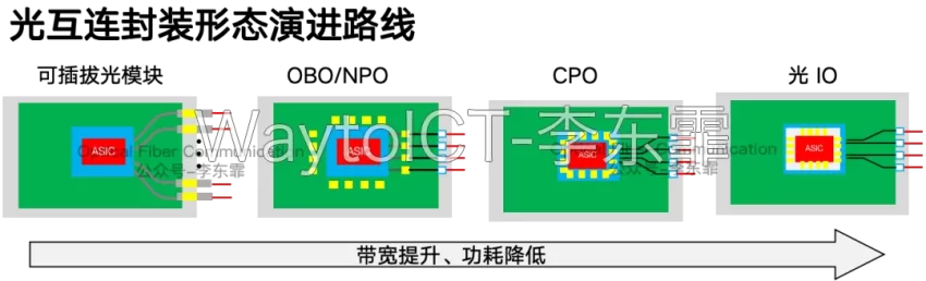 设备级与芯片级光互连的电信号传输距离层级对比示意图