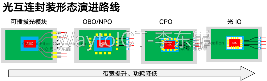 设备级与芯片级光互连的电信号传输距离层级对比示意图