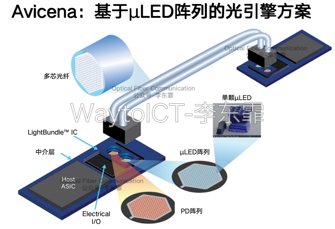 微软Was架构MOSAIC方案:800Gbps链路部署460颗Micro-LED以20乘20网格排列每颗2Gbps