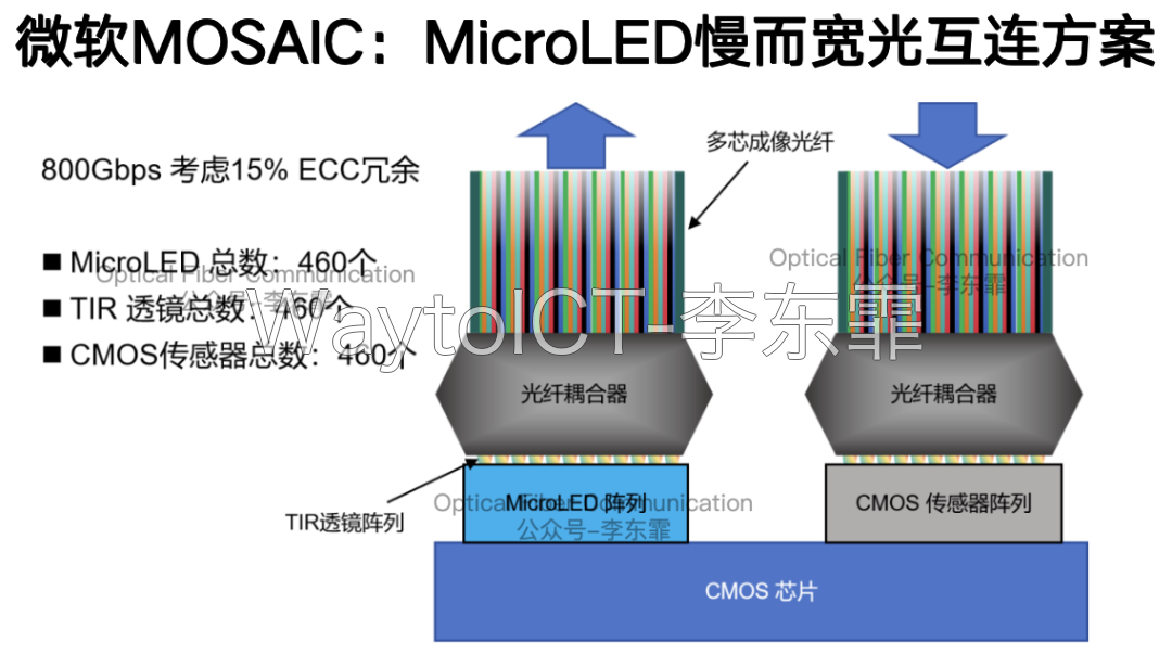 CPO三大主流技术路线演进总结示意