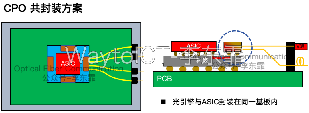 CPO三大主流技术路线总览:外置光源ELSFP加硅光光引擎、VCSEL阵列光引擎、Micro-LED阵列光引擎