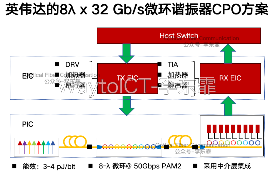 VCSEL垂直腔面发射激光器:从芯片表面垂直向上发光,光斑圆形对称,对反射光不敏感