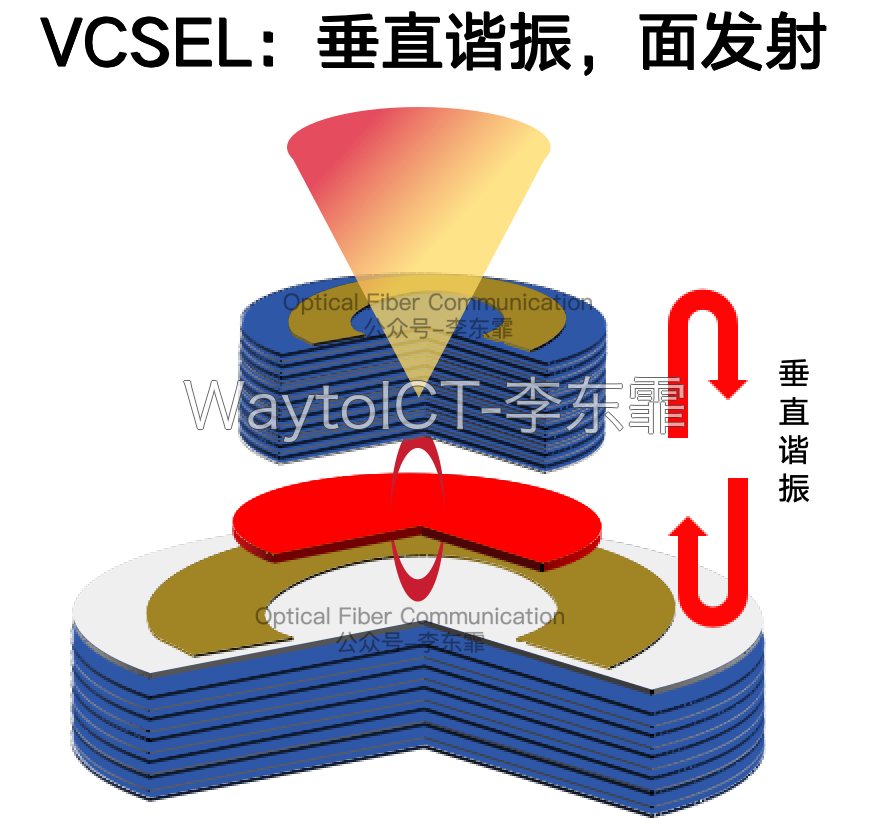 博升3乘12 VCSEL阵列示意,VCSEL适合做成阵列利于大规模集成