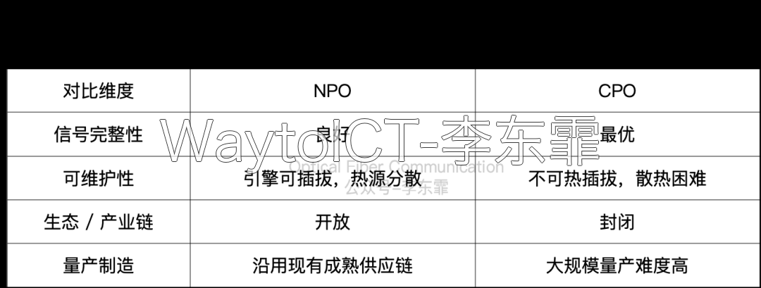 NPO光引擎封装结构:EIC与PIC通过socket插槽与交换机ASIC连接,支持光引擎插拔维护