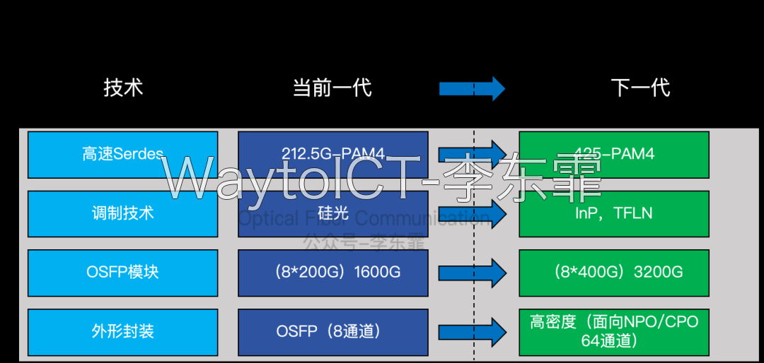 光模块技术演进:高速Serdes从212.5G-PAM4向425G-PAM4演进,调制技术从硅光向InP和TFLN演进,OSFP模块从8通道1600G向8通道3200G演进