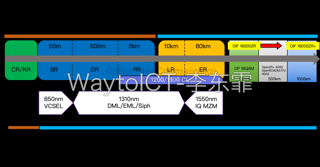 以太网光模块距离分级:CR/KR、SR、DR、FR、LR、ER与OIF 1600ZR、ZR+相干方案的覆盖距离与光源类型