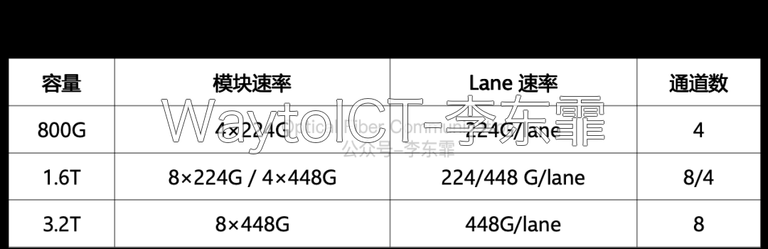 光模块容量与速率配置:800G对应4×224G,1.6T对应8×224G或4×448G,3.2T对应8×448G