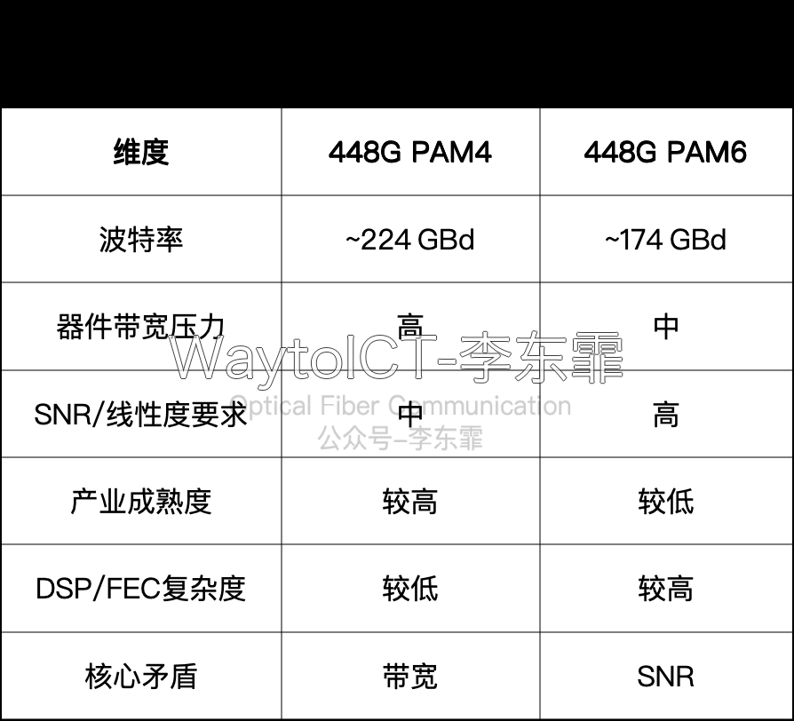 448G PAM4与PAM6调制对比:波特率224GBd对174GBd、器件带宽压力、SNR线性度要求、产业成熟度与DSP/FEC复杂度