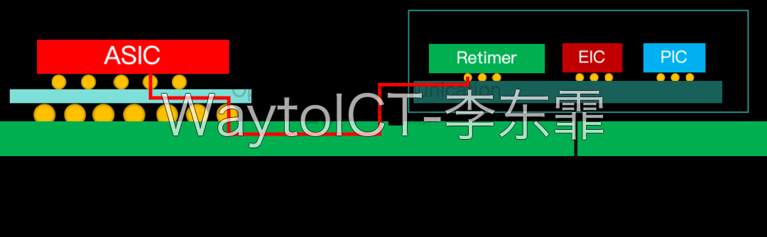 可插拔光模块结构:交换机ASIC通过PCB走线连接内置Retimer、EIC与PIC的光模块