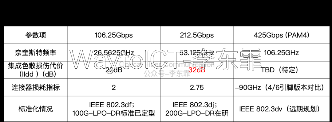 LPO光指标随速率演进:106.25G、212.5G、425Gbps的奈奎斯特频率、集成色散损伤代价ILdd与连接器损耗指标对比