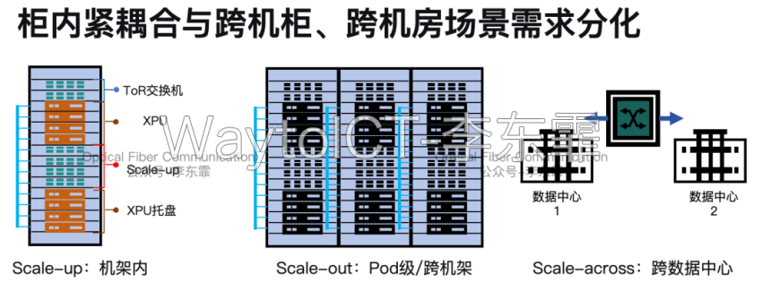 AI集群Scale-up/Scale-out/Scale-across三类场景需求分化示意图：机架内XPU互连、Pod级跨机架互连与跨数据中心互连