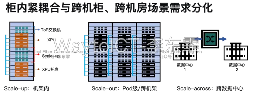 AI集群Scale-up/Scale-out/Scale-across三类场景需求分化示意图:机架内XPU互连、Pod级跨机架互连与跨数据中心互连