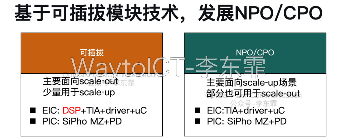 基于可插拔模块技术发展NPO/CPO:在可插拔DSP方案基础上,去掉DSP形成可插拔线性方案与NPO/CPO两条演进路线