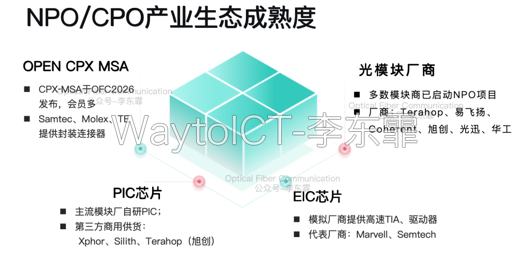 NPO/CPO产业生态成熟度:CPX-MSA连接器标准于OFC2026发布,Samtec、Molex、TE提供封装连接器,主流模块厂自研PIC,Xphor、Silith、Terahop旭创提供第三方商用PIC,Marvell、Semtech提供高速TIA与驱动器