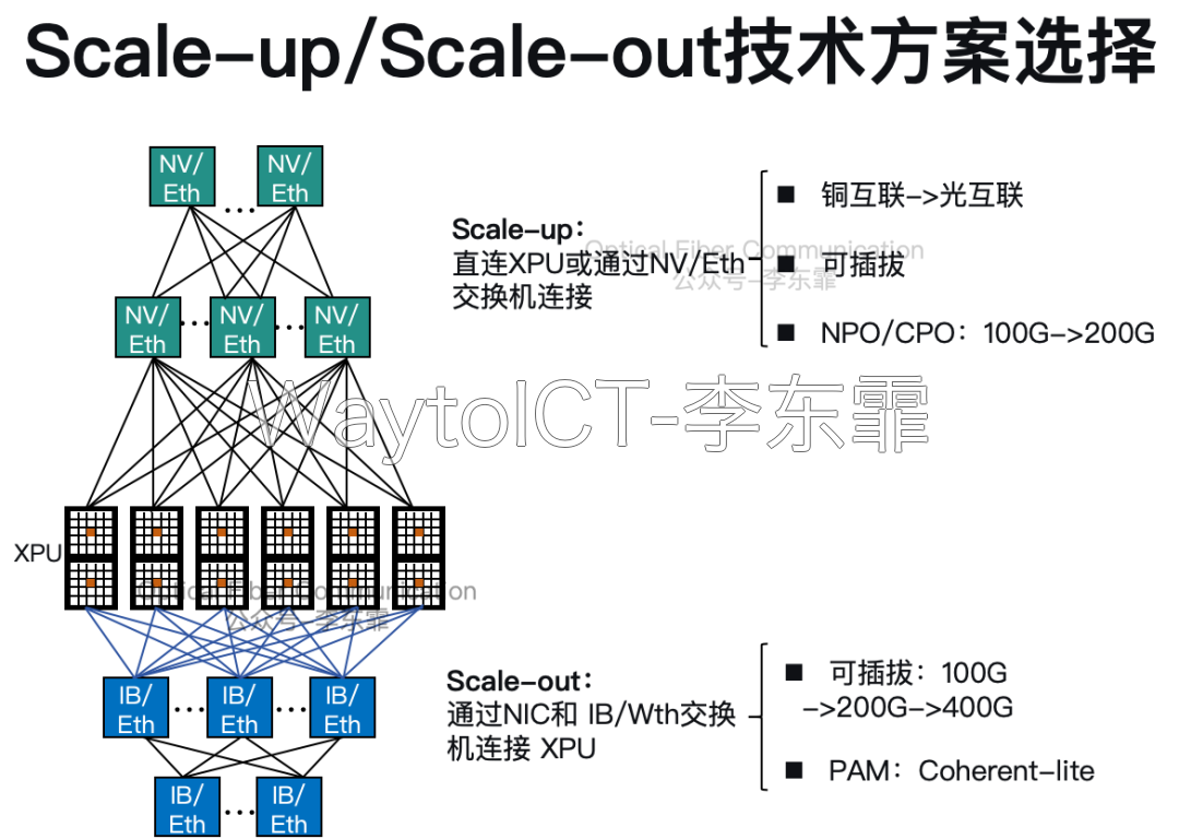 Scale-up与Scale-out技术方案选择:Scale-up直连XPU或经NV/Eth交换机,从铜互联走向光互联与NPO/CPO 100G到200G;Scale-out经NIC和IB/Eth交换机,可插拔100G到400G,PAM与Coherent-lite