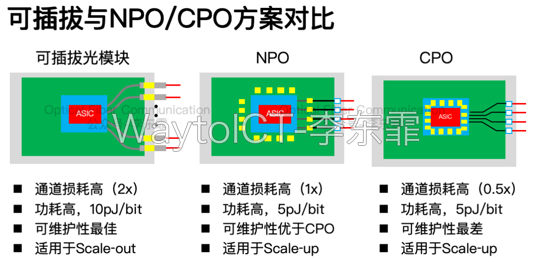可插拔光模块、NPO近封装与CPO共封装三种光互联方案对比示意图:光器件逐步靠近交换ASIC,电气通道损耗逐步下降