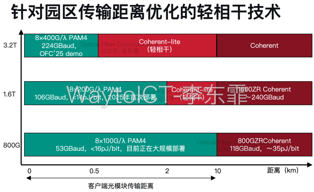 针对园区传输距离优化的轻相干技术:800G、1.6T、3.2T各速率下PAM4、Coherent-lite与Coherent方案的覆盖距离分代