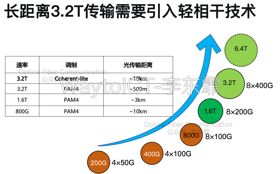 PAM4传输距离随速率递减表:800G约10km、1.6T约3km、3.2T约500m,3.2T引入Coherent-lite后可恢复到约10km
