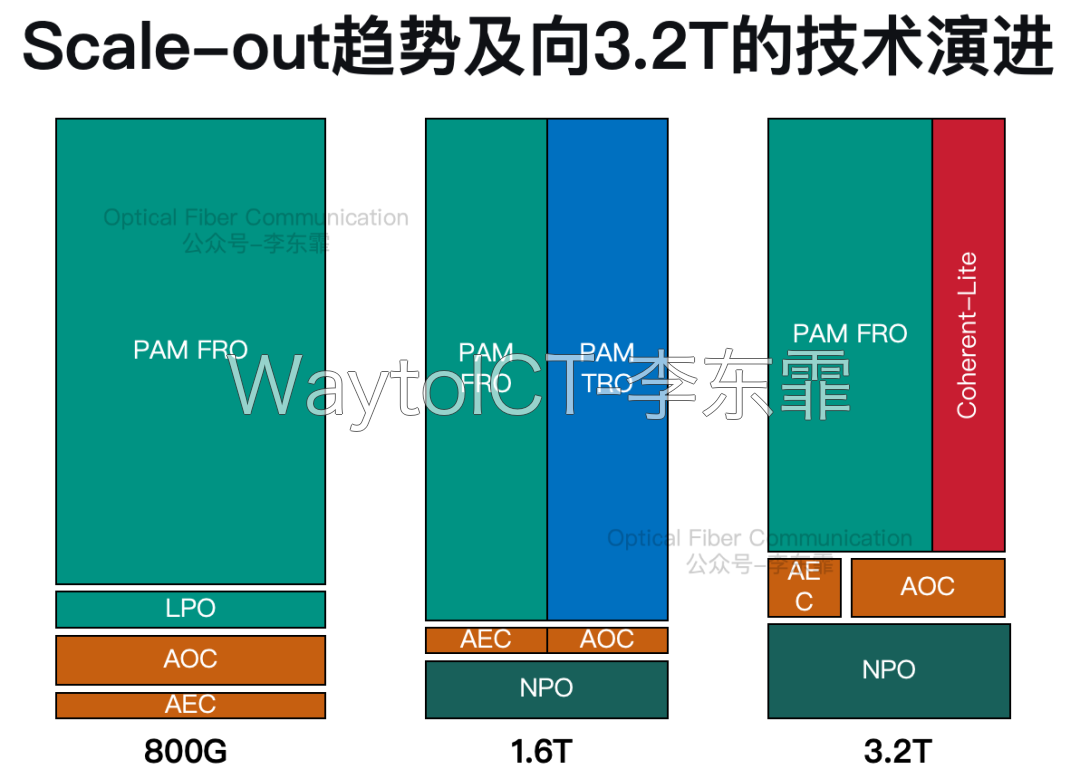 Scale-out趋势及向3.2T的技术演进:从PAM FRO、LPO、AOC、AEC组合,到引入PAM TRO与NPO,再到引入Coherent-Lite