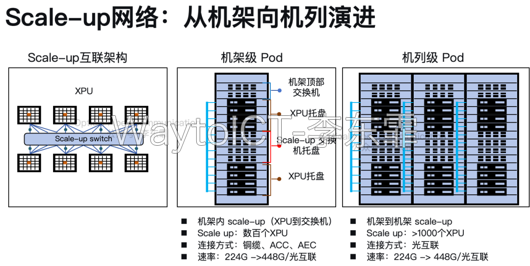 Scale-up网络从机架向机列演进:机架级Pod数百个XPU采用铜缆、ACC、AEC连接,机列级Pod超1000个XPU采用光互联,速率224G到448G