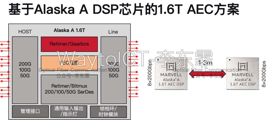Marvell Alaska A 1.6T AEC方案:内置Retimer/Gearbox、FEC监控与200/100/50G SerDes的1.6T PAM4 DSP架构,线缆两端各一颗Alaska A DSP芯片